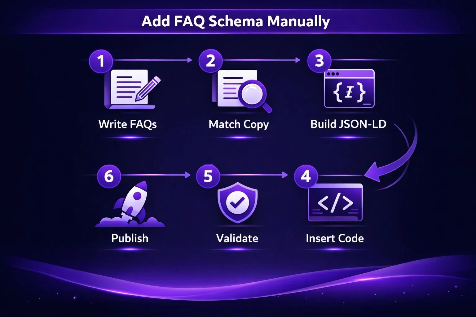 Six-step infographic for adding FAQ schema manually