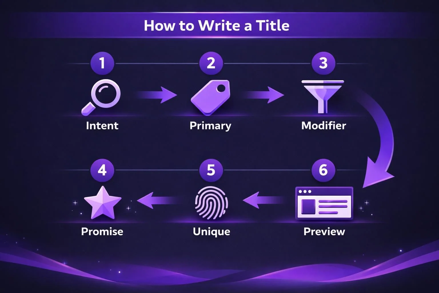 Purple infographic showing six steps to write a title