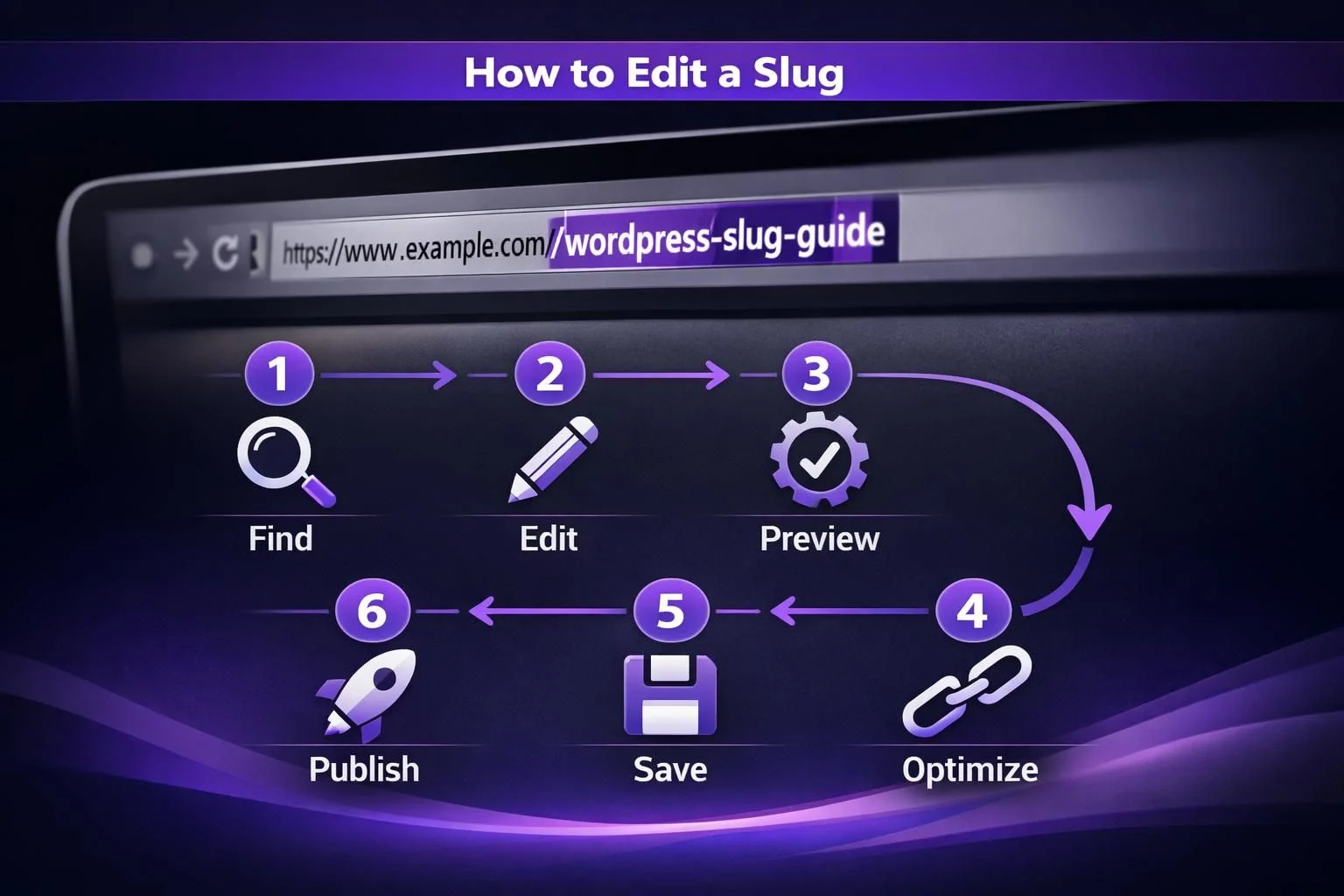 Diagram shows steps to edit a WordPress slug