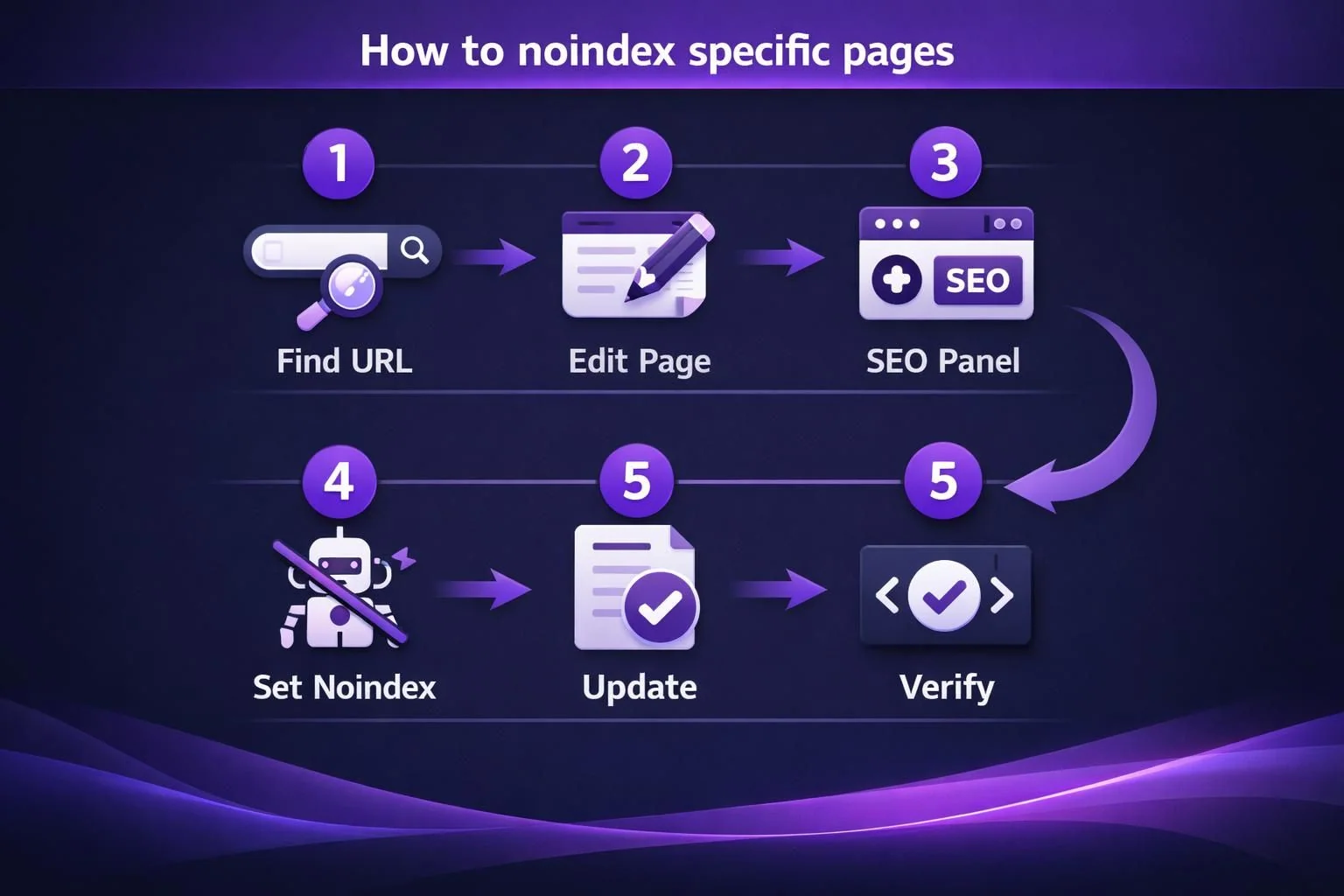 Purple infographic showing steps to noindex specific pages
