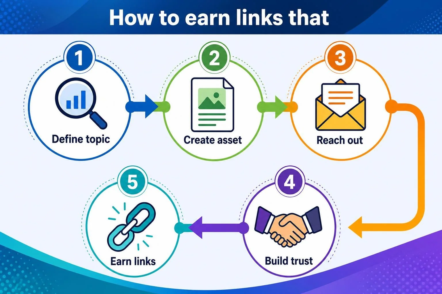 Five-step infographic with topic, asset creation, outreach, trust, and links