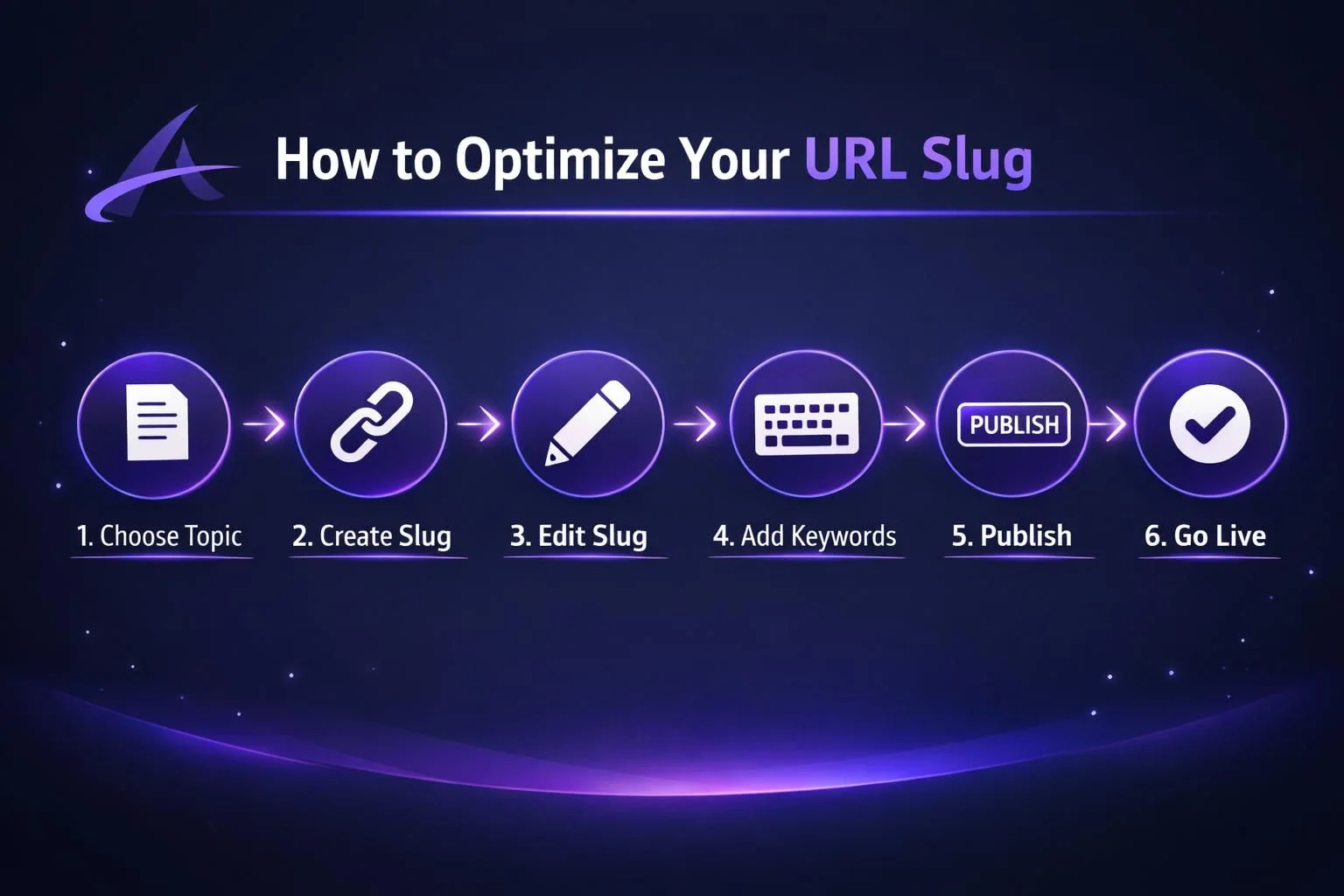 URL slug optimization steps with icons on dark background