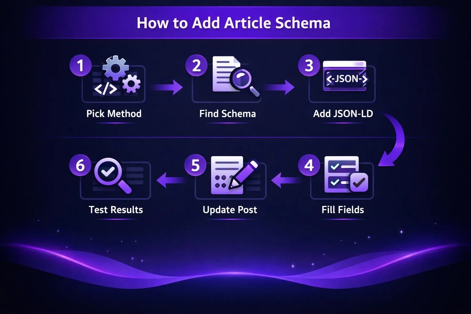 Six-step infographic showing how to add article schema