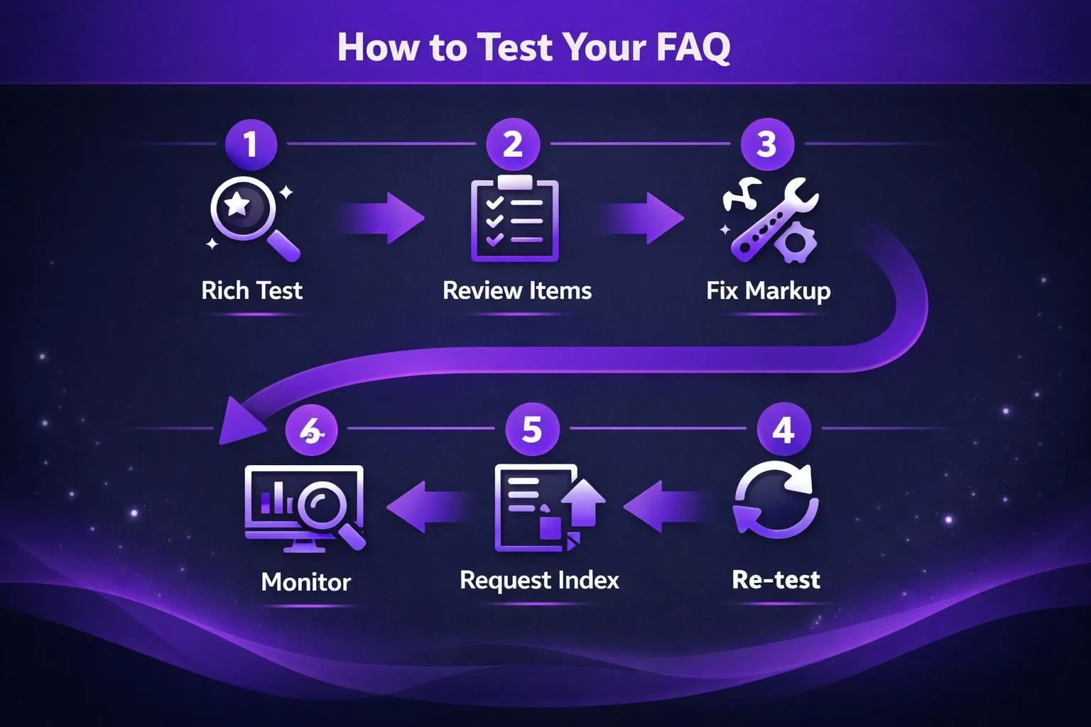 Purple infographic showing six steps to test FAQ
