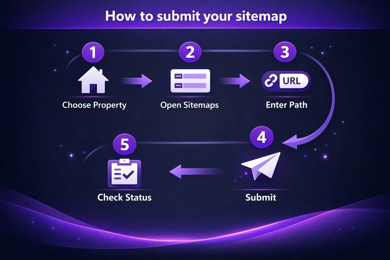 Five-step diagram showing how to submit a sitemap