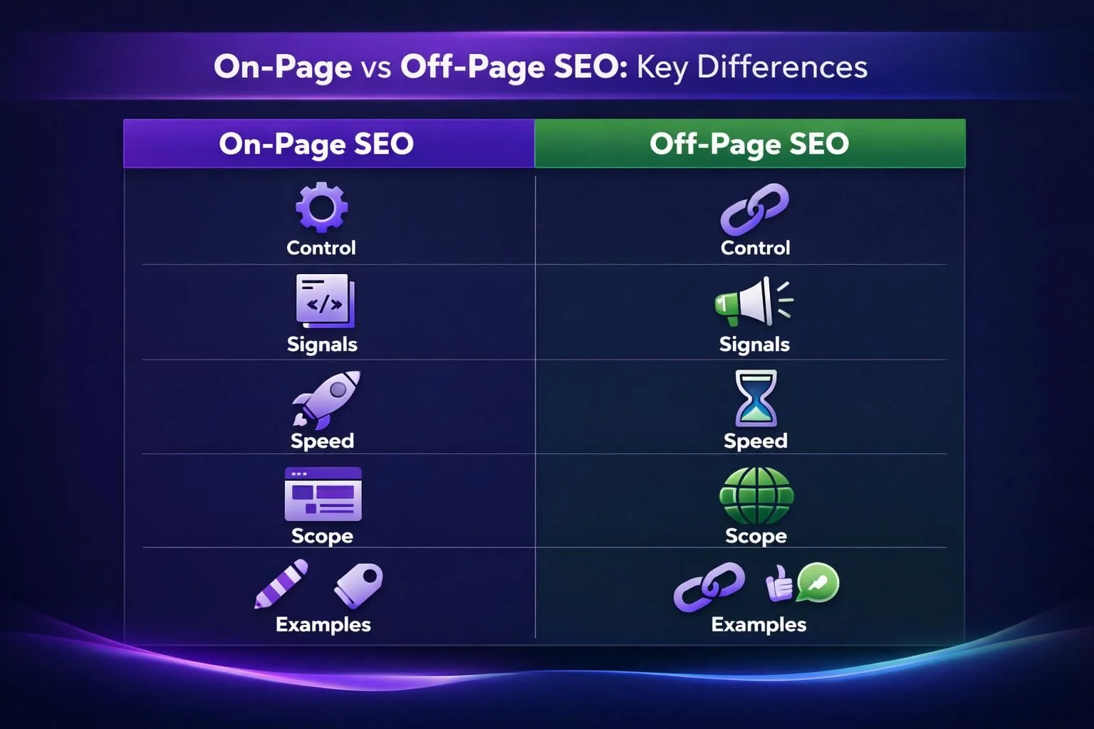 On-page vs off-page SEO comparison chart with icons
