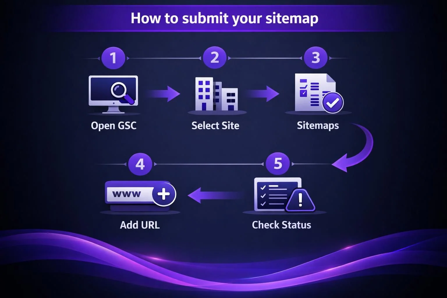 Infographic showing five steps to submit a sitemap