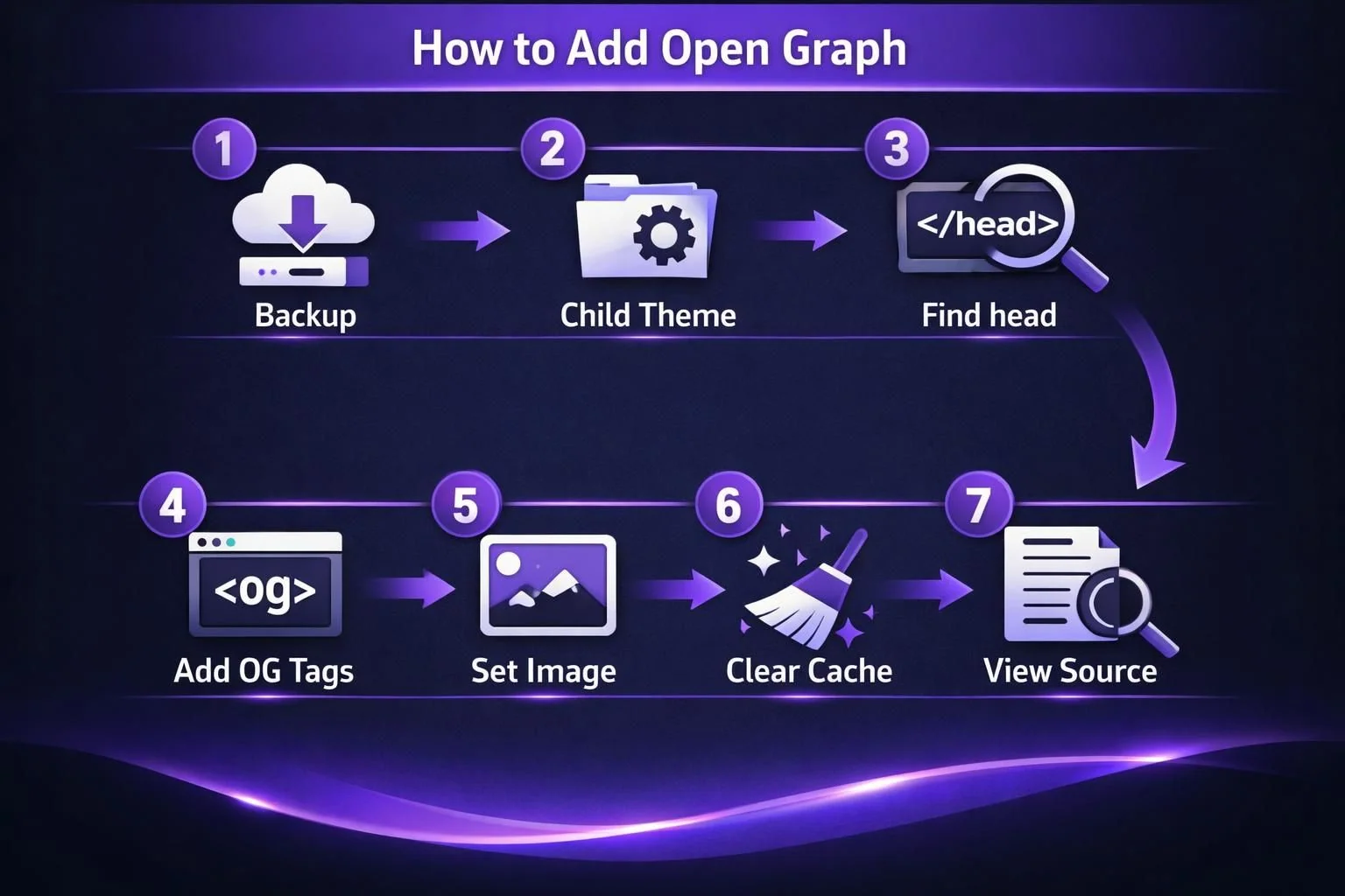 Seven-step Open Graph setup infographic with purple icons