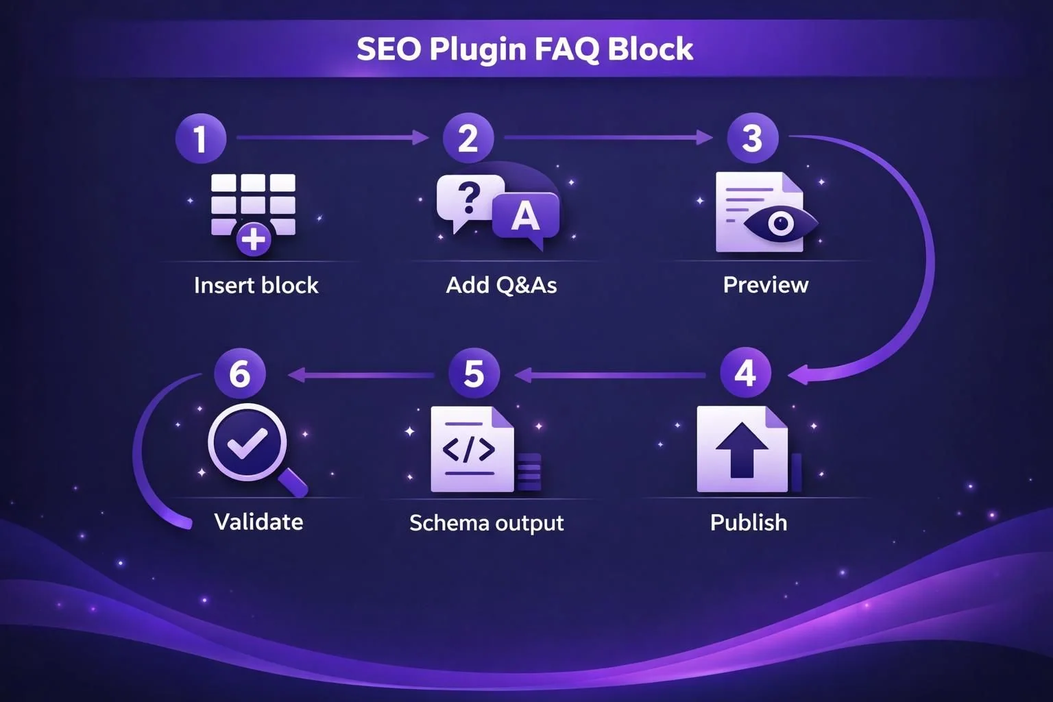 Six-step diagram for SEO plugin FAQ block workflow