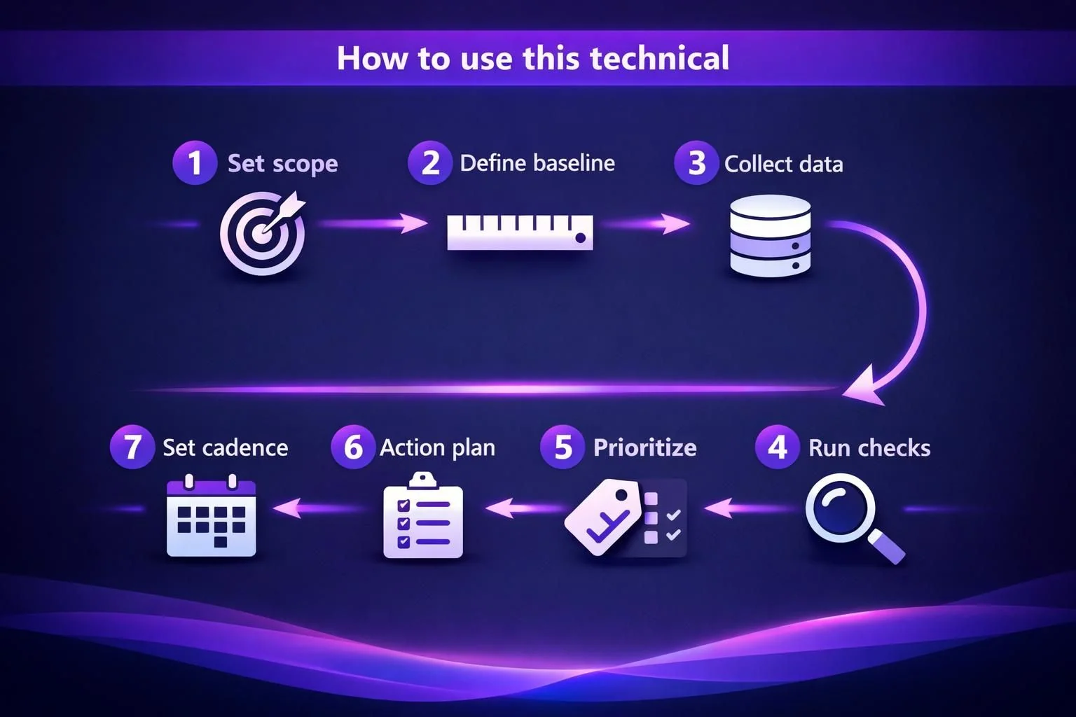 Seven-step technical workflow infographic with icons and arrows