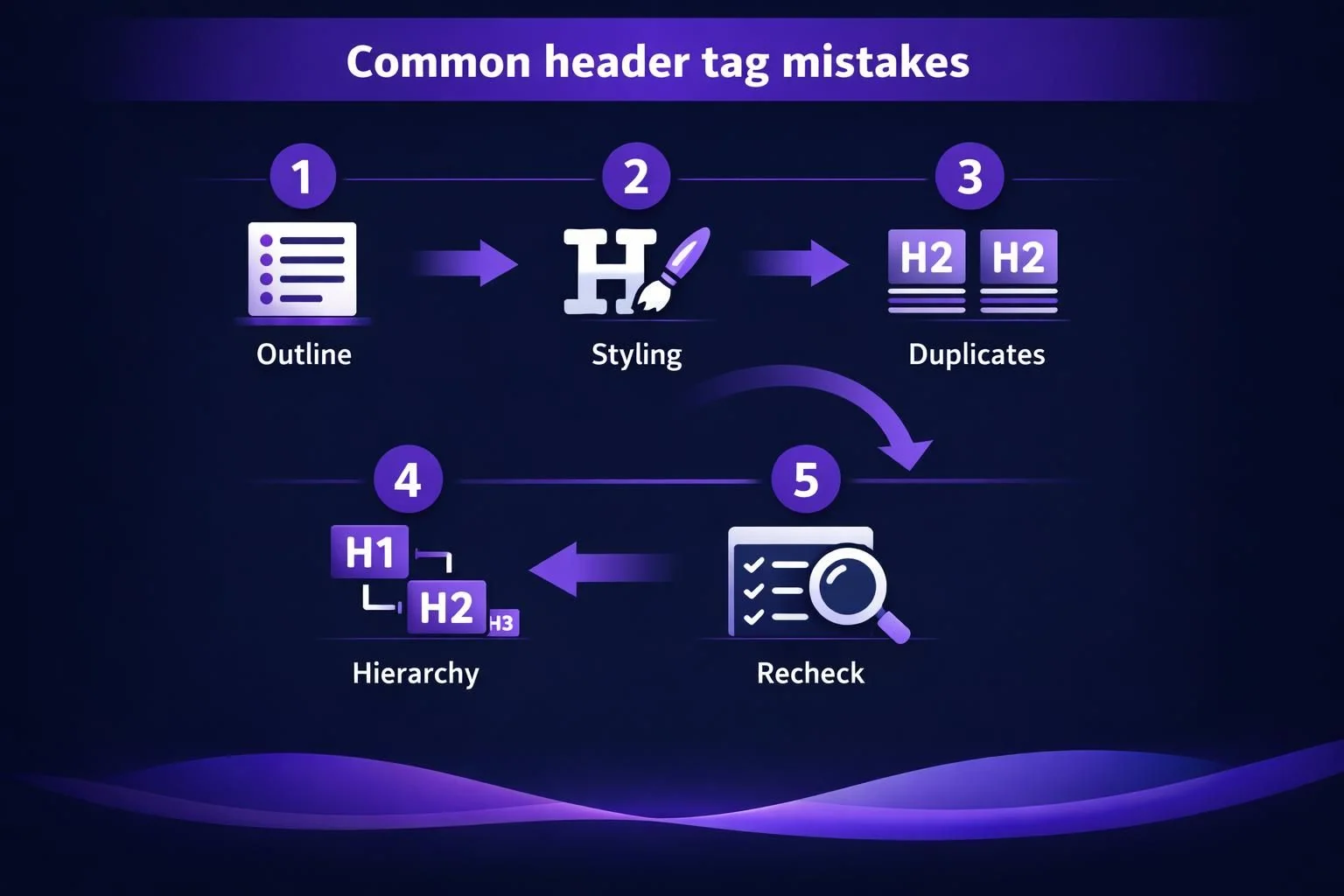 Infographic showing common header tag mistakes and fixes