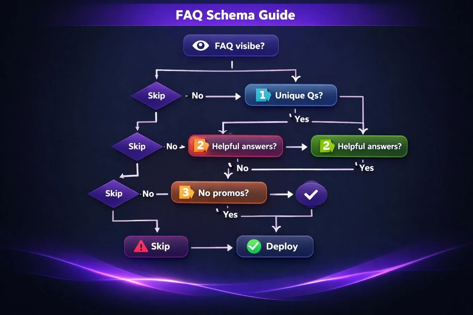 FAQ schema guide flowchart with skip and deploy steps