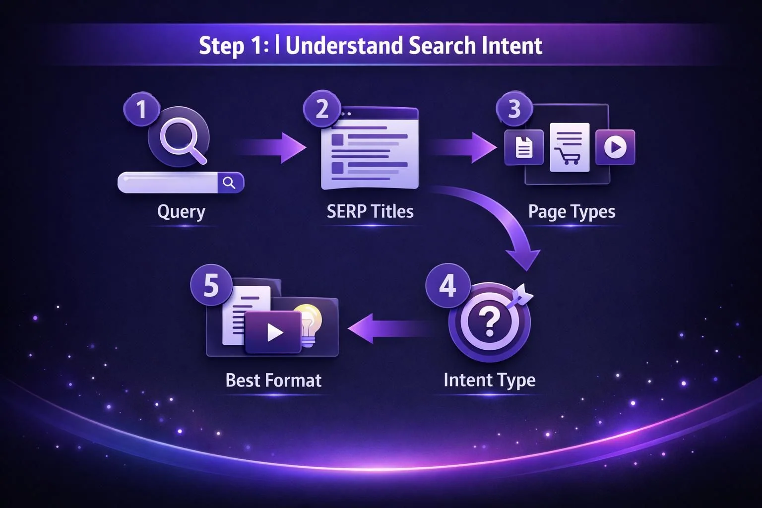 Diagram showing steps to understand search intent workflow