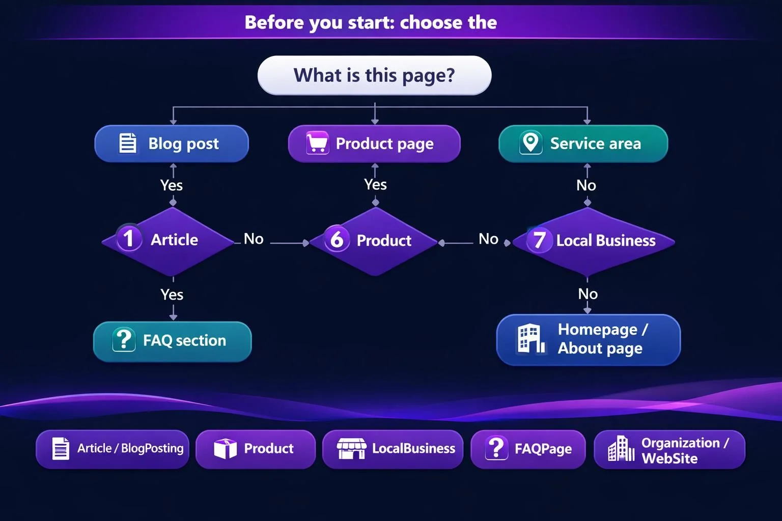 Flowchart choosing schema types for blog, product, service pages